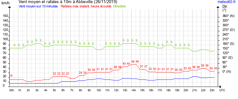 vent moyen et rafales