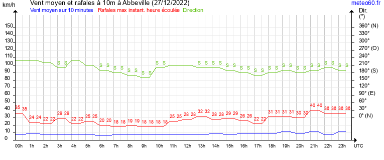 vent moyen et rafales