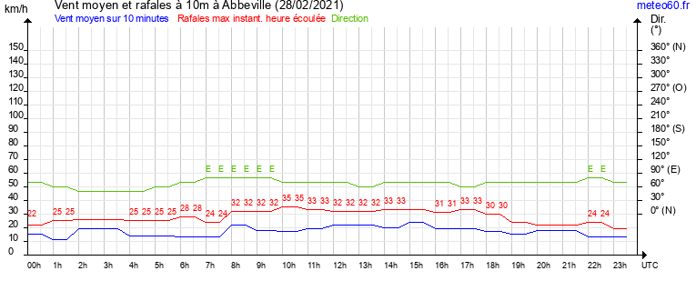 vent moyen et rafales