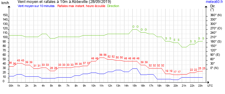 vent moyen et rafales