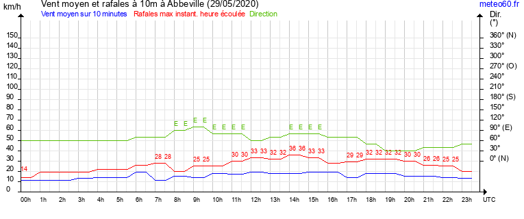 vent moyen et rafales