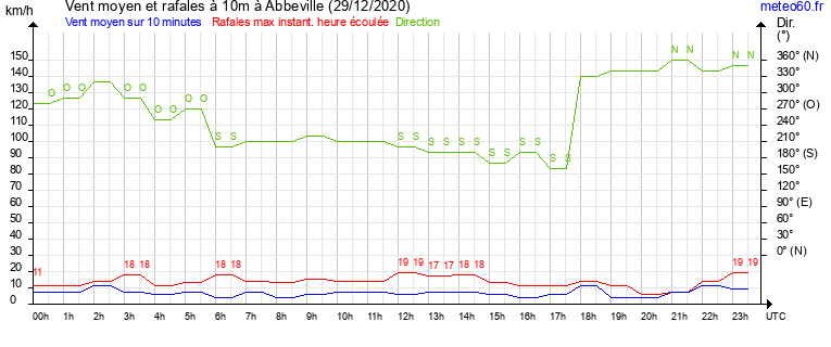 vent moyen et rafales