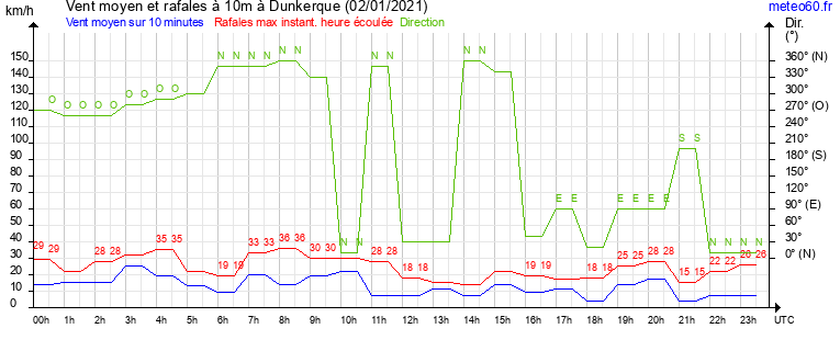 vent moyen et rafales