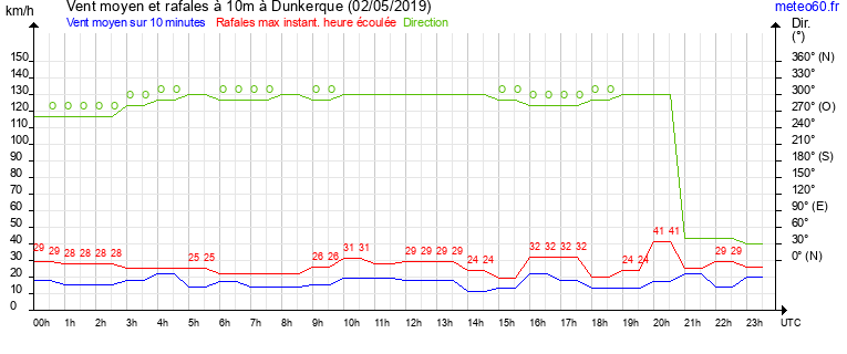 vent moyen et rafales