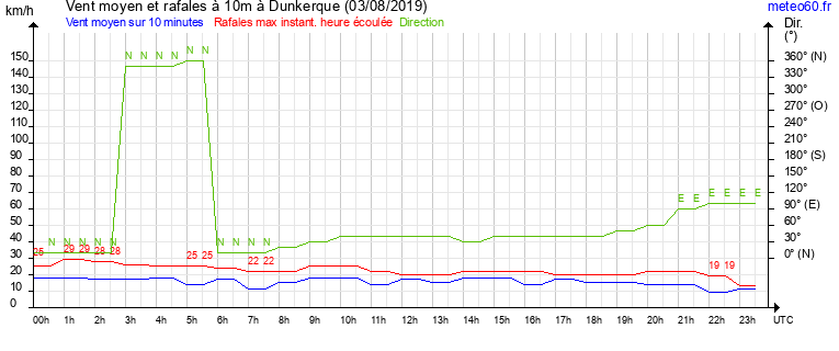 vent moyen et rafales