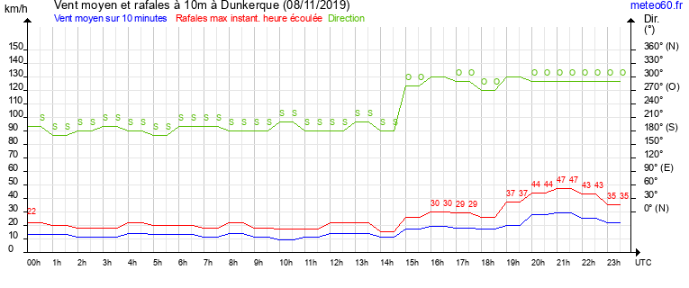 vent moyen et rafales