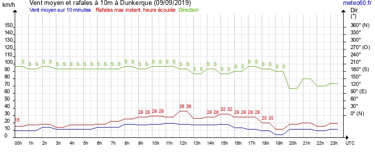 vent moyen et rafales