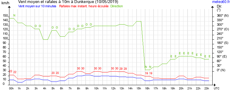 vent moyen et rafales