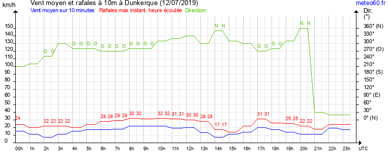 vent moyen et rafales