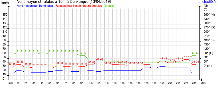 vent moyen et rafales