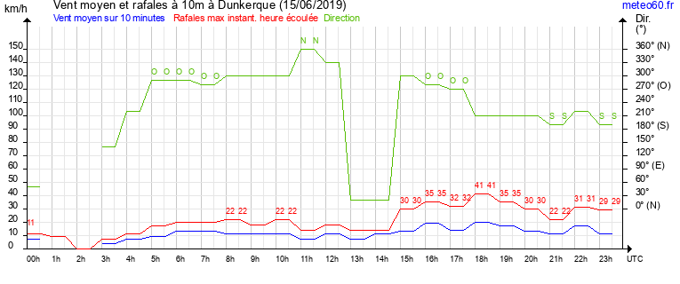 vent moyen et rafales