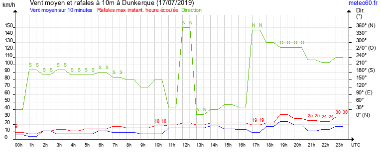 vent moyen et rafales