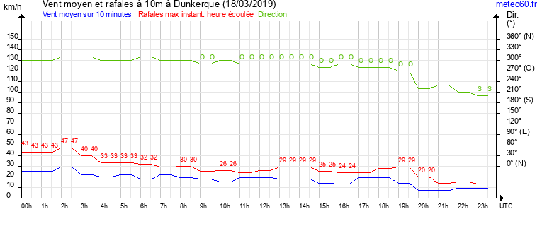 vent moyen et rafales