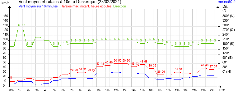 vent moyen et rafales