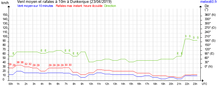 vent moyen et rafales