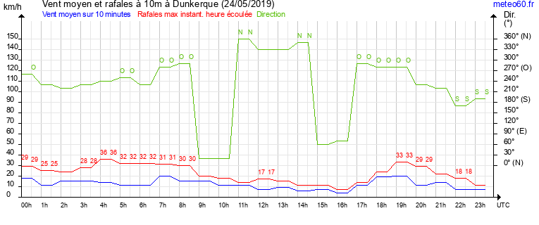 vent moyen et rafales