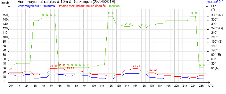 vent moyen et rafales