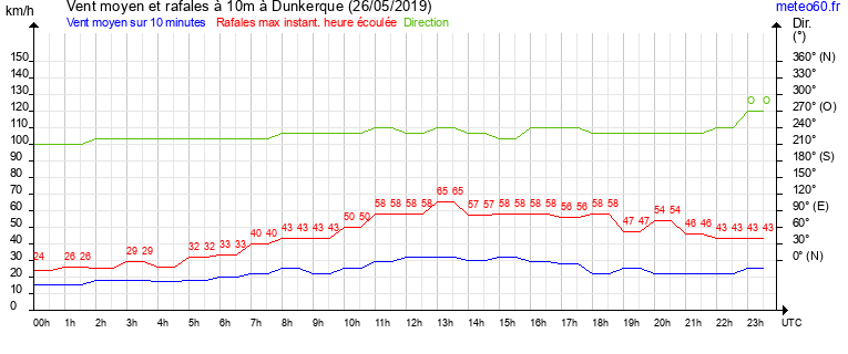 vent moyen et rafales