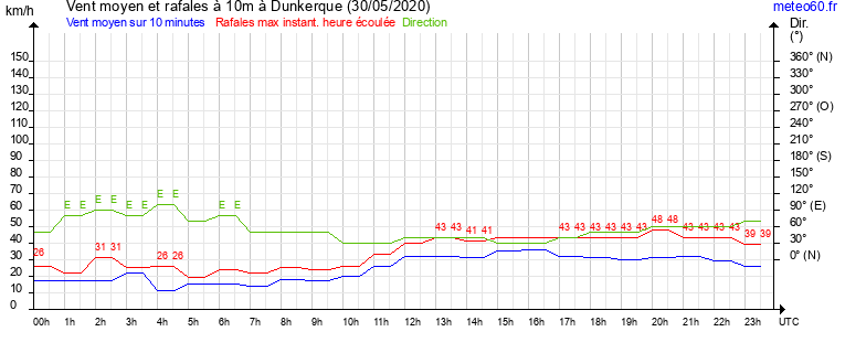 vent moyen et rafales