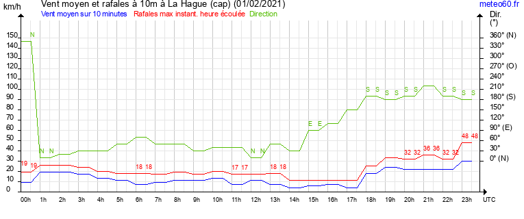 vent moyen et rafales