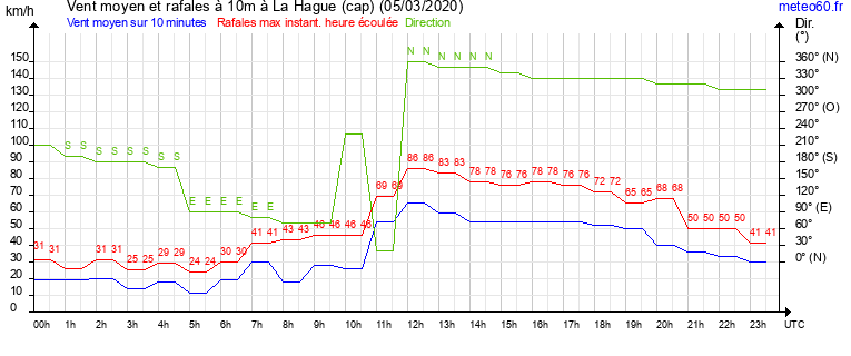 vent moyen et rafales