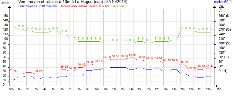 vent moyen et rafales