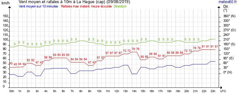 vent moyen et rafales