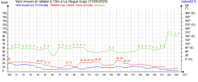 vent moyen et rafales