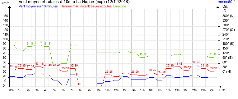 vent moyen et rafales