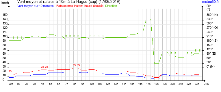 vent moyen et rafales