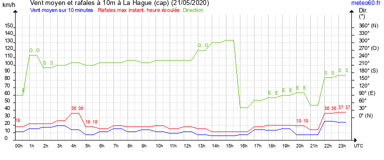 vent moyen et rafales