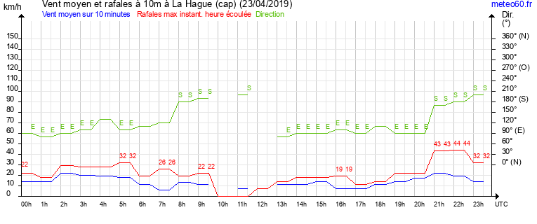 vent moyen et rafales