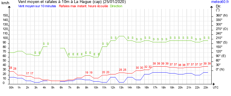 vent moyen et rafales