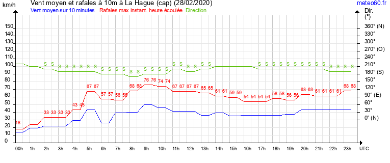 vent moyen et rafales