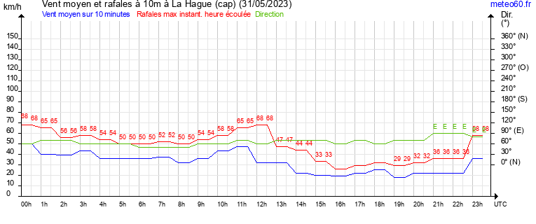 vent moyen et rafales