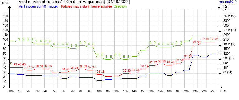 vent moyen et rafales