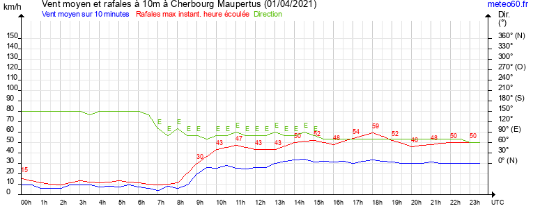 vent moyen et rafales