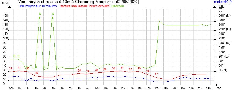 vent moyen et rafales