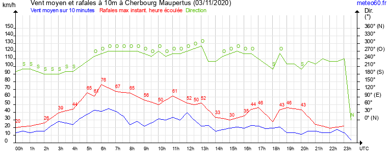 vent moyen et rafales