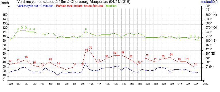 vent moyen et rafales