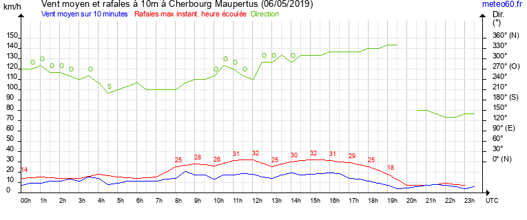 vent moyen et rafales