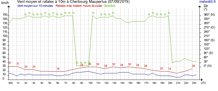 vent moyen et rafales