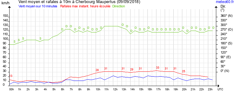 vent moyen et rafales