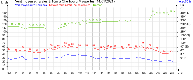 vent moyen et rafales