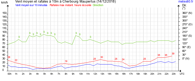 vent moyen et rafales