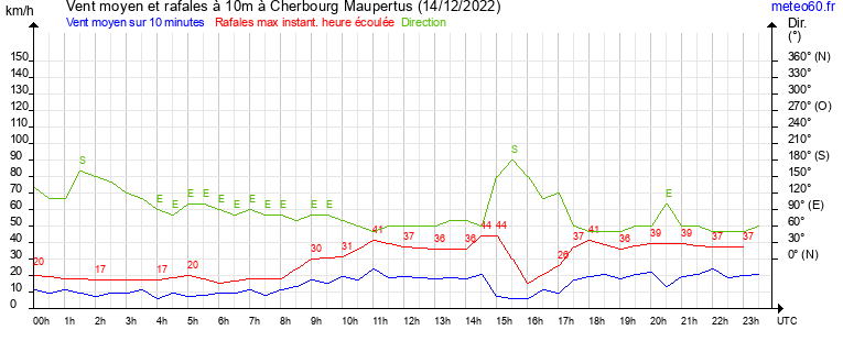 vent moyen et rafales