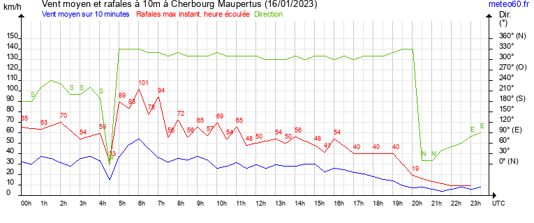 vent moyen et rafales