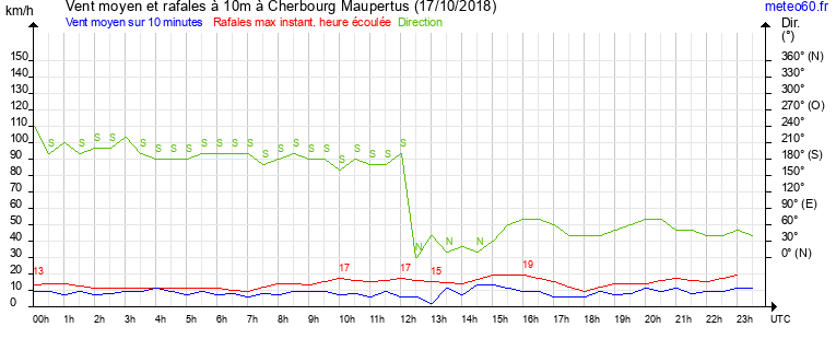 vent moyen et rafales