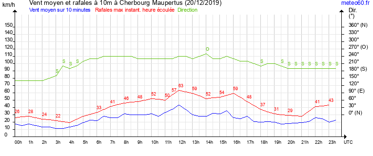 vent moyen et rafales