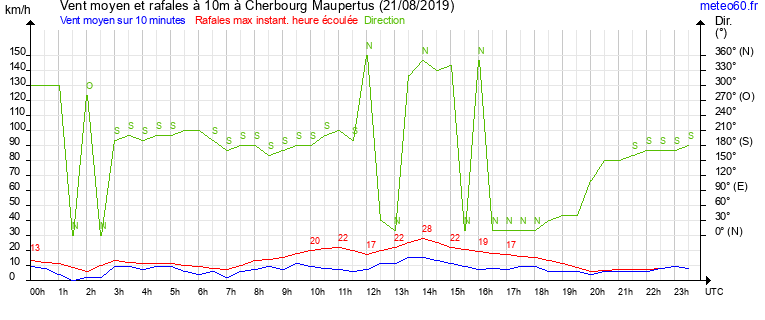 vent moyen et rafales